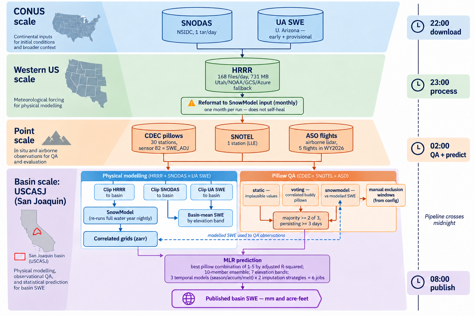 Daily SWE prediction pipeline for the San Joaquin basin